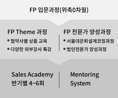 FP입문과정으로 FP Theme 과정, FP 전문가 양성과정 (서울대은퇴설계코칭과정, 법인전문가 양성과정), Sales Academy, Mentoring system 이 있다.