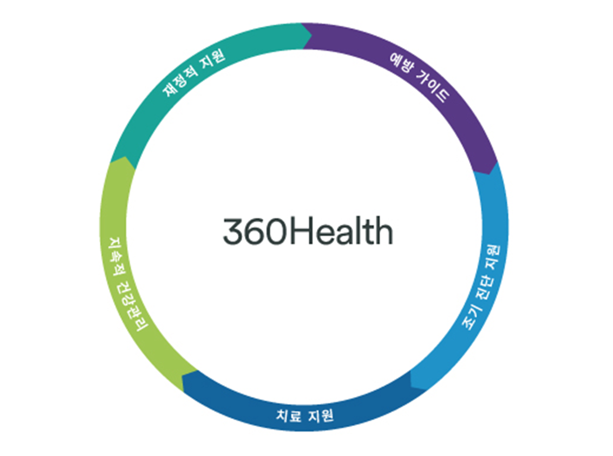 360Health, 예방가이드, 지속적 건강관리, 조기 진단 지원, 재정적 지원, 치료 지원
