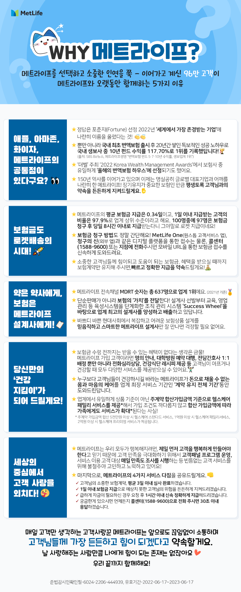 WHY 메트라이프? 메트라이프를 선택하고 소중한 인연을 쭉 – 이어가고 계신 96만 고객이 메트라이프와 오랫동안 함께하는 5가지 이유  애플, 아마존, 화이자, 메트라이프의 공통점이 있다구요? 정답은 포춘지(Fortune) 선정 2022년 ‘세계에서 가장 존경받는 기업’에 나란히 이름을 올렸다는 것!  뿐만 아니라 국내 최초 변액보험 출시 후 20년간 쌓인 독보적인 성공 노하우로 국내 생보사 중 10년 펀드 수익률 117.70%로 1위를 기록했답니다! (출처: SBS Biz뉴스, 메트라이프생명 "변액보험 펀드 5·7·10년 수익률, 생보업계 1위")  ‘더벨’ 주최 ‘2022 Korea Wealth Management Awards’에서 보험사 중 유일하게 ‘올해의 변액보험 하우스’에 선정되기도 했어요.  150년 역사를 이어가고 있으며 이제는 명실공히 글로벌 대표기업과 어깨를 나란히 한 메트라이프! 기유지가 중요한 보험인 만큼 평생토록 고객님과의 약속을 든든하게 지켜드릴게요.  보험금도 로켓배송의 시대! 메트라이프의 평균 보험금 지급은 0.34일이고, 1일 이내 지급받는 고객의 비율은 97.9%로 업계 상위 수준이라고 해요. 100명중에 97명은 보험금 청구 후 당일 8시간 이내로 지급받는다니 그야말로 로켓 지급이네요!  보험금 청구 방법도 정말 간단해요! MetLife One(원스톱 고객서비스 앱), 청구의 신(외부 앱)과 같은 디지털 플랫폼을 통한 접수는 물론, 콜센터(1588-9600) 또는 지점에 전화주시면 모바일 URL을 통한 보험금 접수를 신속하게 도와드려요.  소중한 고객님들께 힘이되고 도움이 되는 보험금. 혜택을 받으실 때까지 보험계약만 유지해 주시면, 빠르고 정확한 지급을 약속드릴게요!  약은 약사에게, 보험은 메트라이프 설계사에게! 메트라이프 전속채널 MDRT 숫자는 총 637명으로 업계 1위에요. (2021년 기준)  단순판매가 아니라 보험의 ‘가치’를 전달한다! 설계사 선발부터 교육, 영업관리 등 육성시스템을 단계화한 조직 관리 시스템 ‘Success Wheel’을 바탕으로 업계 최고의 설계사를 양성하고 배출하고 있답니다.  바쁘디 바쁜 현대사회에서 복잡하고 어려운 보험상품 설계를 믿음직하고 스마트한 메트라이프 설계사만 잘 만나면 걱정할 필요 없어요.   당신만의 ‘건강 지킴이’가 되어 드릴게요! 보험금 수령 전까지는 받을 수 있는 혜택이 없다는 생각은 금물! 메트라이프 가입 고객이라면 명의 안내, 대학병원예약 대행, 전담간호사 1:1 배정 뿐만 아니라 전화심리상담, 건강식단 레시피 제공 등 고객님이 아프거나 건강할 때 모두 다양한 서비스를 제공받으실 수 있어요.  누구보다 고객님들이 건강하시길 바라는 메트라이프가 돈으로 채울 수 없는 몸과 마음의 케어를 업계 최장 서비스 기간인 ‘계약 유지 전체 기간’동안 도와드린답니다.  업계에서 유일하게 상품 기준이 아닌 주계약 합산가입금액 기준으로 헬스케어 패밀리 서비스를 제공*해서 가입 조건도 까다롭지 않고 합산 가입금액에 따라 가족에게도 서비스가 확대*된다는 사실! * 주계약 가입금액 합산 5천만원 이상 시 헬스케어 스탠다드 서비스, 1억원 이상 시 헬스케어 패밀리서비스, 2억원 이상 시 헬스케어 프리미엄 서비스가 제공됩니다.  세상의 중심에서 고객 사랑을 외치다! 메트라이프는 우리 모두가 행복해지려면, 제일 먼저 고객을 행복하게 만들어야 한다고 믿기 때문에 고객 만족을 극대화하기 위해서 고객패널 프로그램 운영, 서비스 이용 고객 대상 매일 만족도 조사를 시행하는 등 빈틈없는 고객 서비스를 위해 불철주야 고민하고 노력하고 있어요!  마지막으로, 메트라이프의 4가지 서비스 다짐을 공유드릴게요. 고객님의 소중한 보험계약, 평균 3일 이내 심사 완료하겠습니다. 1일 이내 보험금 지급으로 예상치 못한 고객님의 위험을 든든하게 지켜드리겠습니다. 급하게 자금이 필요하신 경우 요청 후 1시간 이내 신속 정확하게 지급해드리겠습니다. 궁금한게 있으시면 언제든지 콜센터(1588-9600)으로 전화 주시면 30초 이내 응답하겠습니다.  매일 고객만 생각하는 고객사랑꾼 메트라이프는 앞으로도 끊임없이 소통하며 고객님들께 가장 든든하고 힘이 되겠다고 약속할게요.  날 사랑해주는 사람만큼 나에게 힘이 되는 존재는 없잖아요    우리 끝까지 함께해요! 준법감시인확인필-6024-2206-444939, 유효기간-2022-06-17~2023-06-17