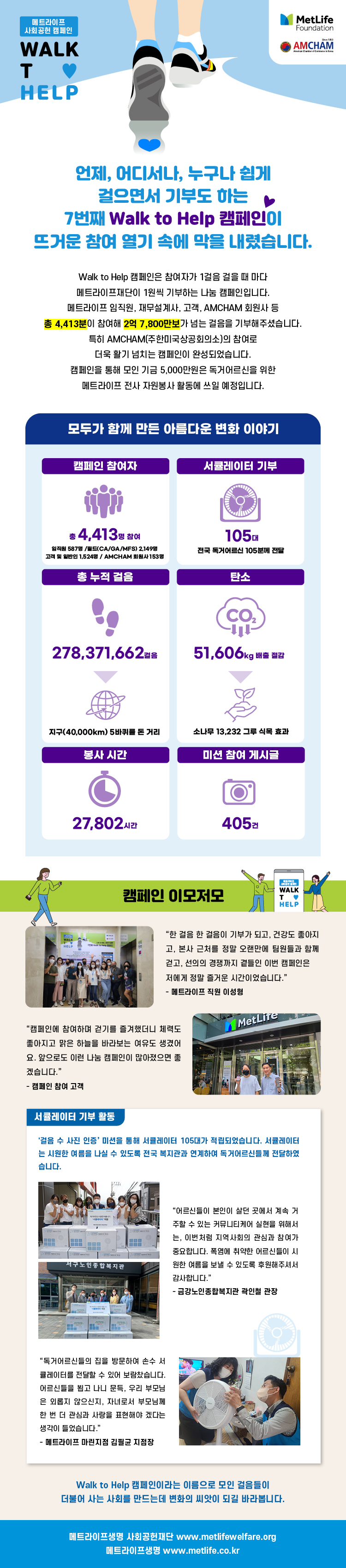 메트라이프사회공헌 캠페인 Walk To Help  언제, 어디서나, 누구나 쉽게 걸으면서 기부도 하는 7번째 Walk to Help 캠페인이 뜨거운 참여 열기 속에 막을 내렸습니다.  Walk to help캠페인은 참여자가 1걸음 걸을 때 마다 메트라이프재단이 1씩 기부하는 나눔 캠페인입니다. 메트라이프 임직원, 재무설계사, 고객, AMCHAM회원사 등 총 4,413분이 참여해 2억 7800보가 넘는 걸음을 기부해주셨습니다.  특히 AMCHAM(주한미국상공회의소)의 참여로 더욱 활기 넘치는 캠페인이 완성되었습니다. 캠페인을 통해 모인 기금 5,000만원은 독거어르신을 위한 메트라이프 전사자원봉사 활동에 쓰일 예정입니다.  모두가 함께 만든 아름다운 변화 이야기 캠페인 참여자 총 4,413명 참여 임직원 587명 / 필드(CA/GA/MFS) 2,149명 / 고객 및 일반인 1,524명 / AMCHAM 회원사 153명 서큘레이터 기부 105대 전국 독거어르신 105분께 전달 총 누적 걸음 278,371,662걸음 지구(40,000km) 5바퀴를 돈 거리 탄소 51,606kg 배출 절감 소나무 13,232 그루 식목 효과 봉사 시간 27,802시간 미션 참여 게시글 405 건  캠페인 이모저모 메트라이프 직원 이성형 - “한 걸음 한 걸음이 기부가 되고,건강도 좋아지고, 본사 근처를 정말 오랜만에 팀원들과 함께 걷고, 선의의 경쟁까지 곁들인 이번 캠페인은 저에게 정말 즐거운 시간이었습니다.” 캠페인 참여 고객 - “캠페인에 참여하며 걷기를 즐겨했더니 체력도 좋아지고 맑은 하늘을 바라보는 여유도 생겼어요. 앞으로도 이런 나눔 캠페인이 많아졌으면 좋겠습니다.” 서큘레이터 기부 활동 '걸음 수 사진 인증＇ 미션을 통해 서큘레이터 105대가 적립되었습니다. 서큘레이터는 시원한 여름을 나실 수 있도록 전국 복지관과 연계하여 독거어르신들께 전달하였습니다.  금강노인종합복지관 곽인철 관장 - “어르신들이 본인이 살던 곳에서 계속 거주할 수 있는 커뮤니티케어 실현을 위해서는, 이번처럼 지역사회의 관심과 참여가 중요합니다. 폭염에 취약한 어르신들이 시원한 여름을 보낼 수 있도록 후원해주셔서 감사합니다.” 메트라이프 마린지점 김필균 지점장 - “독거어르신들의 집을 방문하여 손수 서큘레이터를 전달할 수 있어 보람찼습니다. 어르신들을 뵙고 나니 문득, 우리 부모님은 외롭지 않으신지, 자녀로서 한 번 더 관심과 사랑을 표현해야 겠다는 생각이 들었습니다.”  Walk to Help 캠페인이라는 이름으로 모인 걸음들이 더불어 사는 사회를 만드는데 변화의 씨앗이 되길 바라봅니다.  메트라이프생명 사회공헌재단 www.metlifewelfare.org 메트라이프생명 www.metlife.co.kr