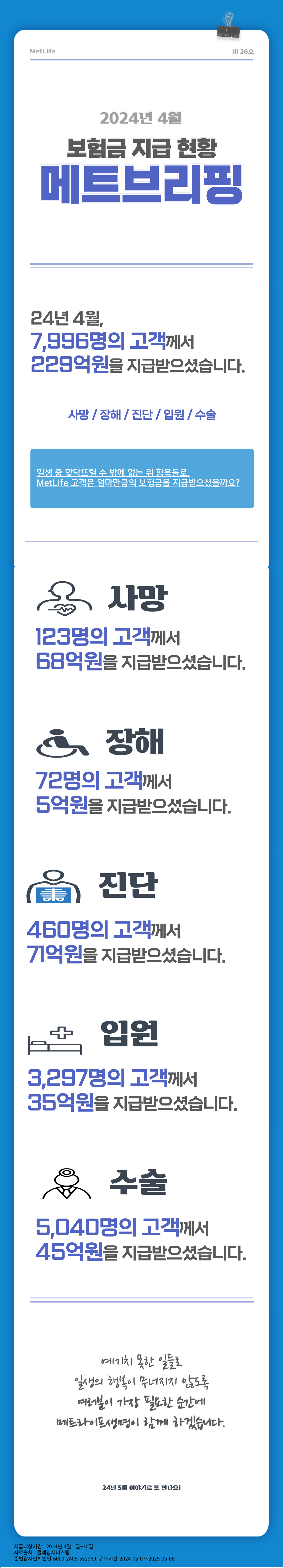 [202404 메트브리핑 스크립트] MetLife 제26호 2024년 4월 보험금 지급현황 메트브리핑  24년 4월, 7,996명의 고객께서 229억원을 지급받으셨습니다.  사망/장해/진단/입원/수술  일생 중 맞닥뜨릴 수 밖에 없는 위 항목들로,  MetLife 고객은 얼마만큼의 보험금을 지급받으셨을까요?  사망 123명의 고객께서 68억원을 지급받으셨습니다.  장해 72명의 고객께서 5억원을 지급받으셨습니다.  진단 460명의 고객께서 71억원을 지급받으셨습니다.  입원 3,297명의 고객께서 35억원을 지급받으셨습니다.  수술 5,040명의 고객께서 45억원을 지급받으셨습니다.  예기치 못한 일들로 일생의 행복이 무너지지 않도록 여러분이 가장 필요한 순간에 메트라이프생명이 함께 하겠습니다.  24년 5월 이야기로 또 만나요!