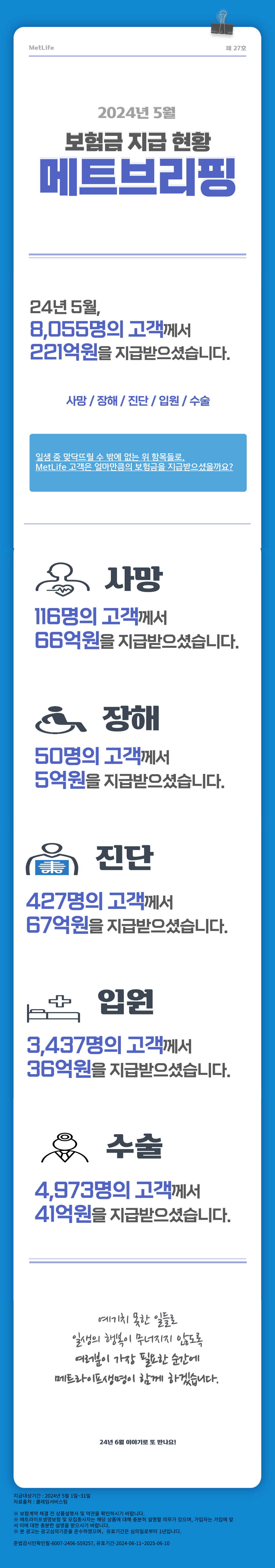 [202405 메트브리핑 스크립트] MetLife 제27호 2024년 5월 보험금 지급현황 메트브리핑  24년 5월, 8,055명의 고객께서 221억원을 지급받으셨습니다.  사망/장해/진단/입원/수술  일생 중 맞닥뜨릴 수 밖에 없는 위 항목들로,  MetLife 고객은 얼마만큼의 보험금을 지급받으셨을까요?  사망 116명의 고객께서 66억원을 지급받으셨습니다.  장해 50명의 고객께서 5억원을 지급받으셨습니다.  진단 427명의 고객께서 67억원을 지급받으셨습니다.  입원 3,437명의 고객께서 36억원을 지급받으셨습니다.  수술 4,973명의 고객께서 41억원을 지급받으셨습니다.  예기치 못한 일들로 일생의 행복이 무너지지 않도록 여러분이 가장 필요한 순간에 메트라이프생명이 함께 하겠습니다.  24년 6월 이야기로 또 만나요!