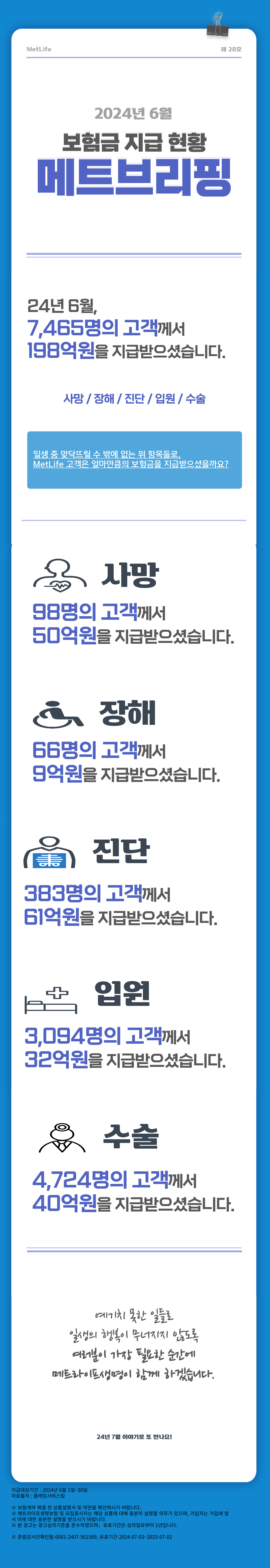 [202406 메트브리핑 스크립트] MetLife 제28호 2024년 6월 보험금 지급현황 메트브리핑  24년 6월, 7,465명의 고객께서 198억원을 지급받으셨습니다.  사망/장해/진단/입원/수술  일생 중 맞닥뜨릴 수 밖에 없는 위 항목들로,  MetLife 고객은 얼마만큼의 보험금을 지급받으셨을까요?  사망 98명의 고객께서 50억원을 지급받으셨습니다.  장해 66명의 고객께서 9억원을 지급받으셨습니다.  진단 383명의 고객께서 61억원을 지급받으셨습니다.  입원 3,094명의 고객께서 32억원을 지급받으셨습니다.  수술 4,724명의 고객께서 40억원을 지급받으셨습니다.  예기치 못한 일들로 일생의 행복이 무너지지 않도록 여러분이 가장 필요한 순간에 메트라이프생명이 함께 하겠습니다.  24년 7월 이야기로 또 만나요!
