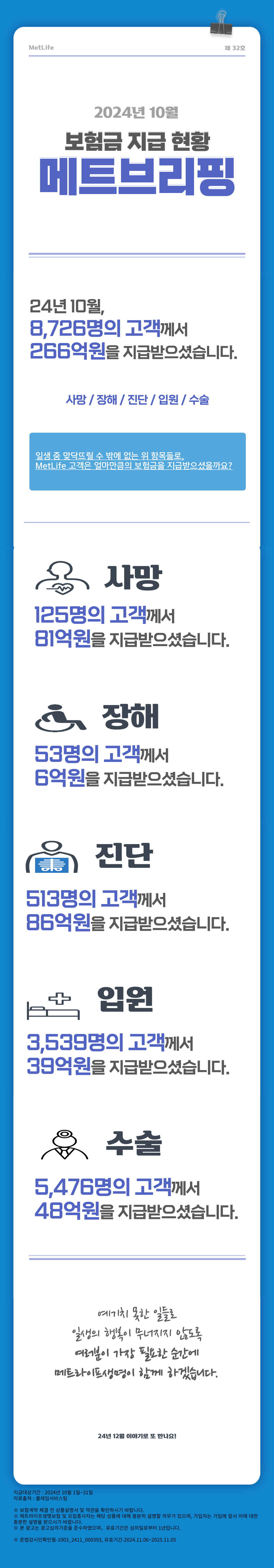 [202410 메트브리핑 스크립트] MetLife 제32호 2024년 10월 보험금 지급현황 메트브리핑  24년 10월, 8,726명의 고객께서 266억원을 지급받으셨습니다.  사망/장해/진단/입원/수술  일생 중 맞닥뜨릴 수 밖에 없는 위 항목들로,  MetLife 고객은 얼마만큼의 보험금을 지급받으셨을까요?  사망 125명의 고객께서 81억원을 지급받으셨습니다.  장해 53명의 고객께서 6억원을 지급받으셨습니다.  진단 516명의 고객께서 86억원을 지급받으셨습니다.  입원 3,539명의 고객께서 39억원을 지급받으셨습니다.  수술 5,476명의 고객께서 48억원을 지급받으셨습니다.  예기치 못한 일들로 일생의 행복이 무너지지 않도록 여러분이 가장 필요한 순간에 메트라이프생명이 함께 하겠습니다.  24년 12월 이야기로 또 만나요!
