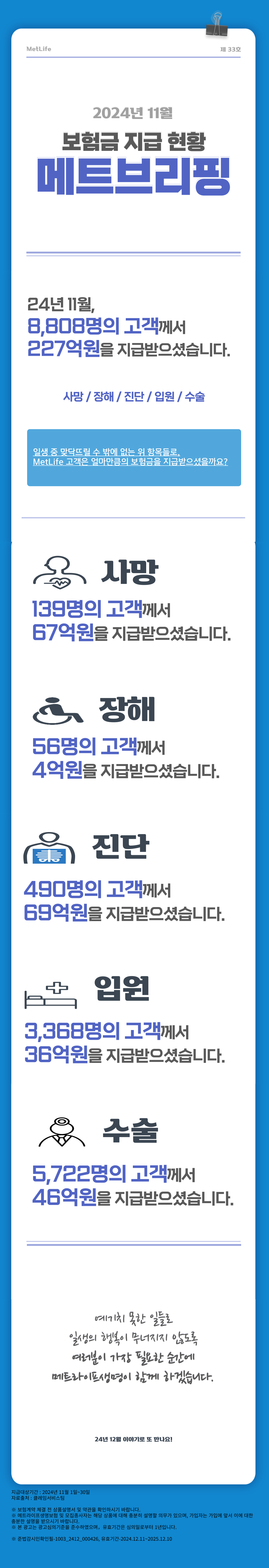 [202411 메트브리핑 스크립트] MetLife 제33호 2024년 11월 보험금 지급현황 메트브리핑  24년 11월, 8,808명의 고객께서 227억원을 지급받으셨습니다.  사망/장해/진단/입원/수술  일생 중 맞닥뜨릴 수 밖에 없는 위 항목들로,  MetLife 고객은 얼마만큼의 보험금을 지급받으셨을까요?  사망 139명의 고객께서 67억원을 지급받으셨습니다.  장해 56명의 고객께서 4억원을 지급받으셨습니다.  진단 490명의 고객께서 69억원을 지급받으셨습니다.  입원 3,368명의 고객께서 36억원을 지급받으셨습니다.  수술 5,722명의 고객께서 46억원을 지급받으셨습니다.  예기치 못한 일들로 일생의 행복이 무너지지 않도록 여러분이 가장 필요한 순간에 메트라이프생명이 함께 하겠습니다.  24년 12월 이야기로 또 만나요!