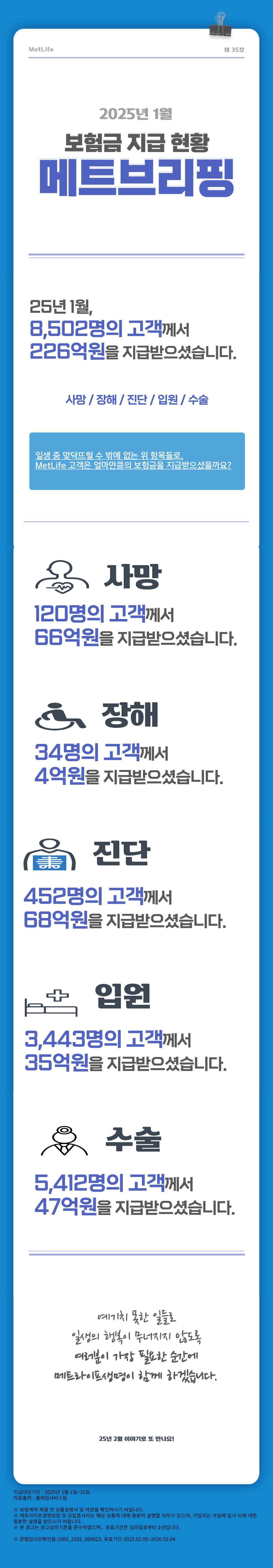 [202501 메트브리핑 스크립트] MetLife 제35호 2025년 1월 보험금 지급현황 메트브리핑  25년 1월, 8,502명의 고객께서 226억원을 지급받으셨습니다.  사망/장해/진단/입원/수술  일생 중 맞닥뜨릴 수 밖에 없는 위 항목들로,  MetLife 고객은 얼마만큼의 보험금을 지급받으셨을까요?  사망 120명의 고객께서 66억원을 지급받으셨습니다.  장해 34명의 고객께서 4억원을 지급받으셨습니다.  진단 452명의 고객께서 68억원을 지급받으셨습니다.  입원 3,443명의 고객께서 35억원을 지급받으셨습니다.  수술 5,412명의 고객께서 47억원을 지급받으셨습니다.  예기치 못한 일들로 일생의 행복이 무너지지 않도록 여러분이 가장 필요한 순간에 메트라이프생명이 함께 하겠습니다.  25년 2월 이야기로 또 만나요!
