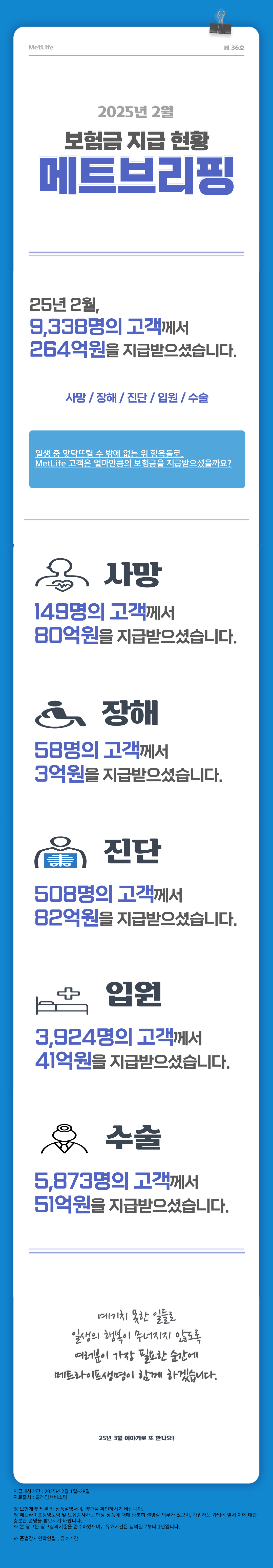 [202502 메트브리핑 스크립트] MetLife 제36호 2025년 2월 보험금 지급현황 메트브리핑  25년 2월, 9,338명의 고객께서 264억원을 지급받으셨습니다.  사망/장해/진단/입원/수술  일생 중 맞닥뜨릴 수 밖에 없는 위 항목들로,  MetLife 고객은 얼마만큼의 보험금을 지급받으셨을까요?  사망 149명의 고객께서 80억원을 지급받으셨습니다.  장해 58명의 고객께서 3억원을 지급받으셨습니다.  진단 508명의 고객께서 82억원을 지급받으셨습니다.  입원 3,924명의 고객께서 41억원을 지급받으셨습니다.  수술 5,873명의 고객께서 51억원을 지급받으셨습니다.  예기치 못한 일들로 일생의 행복이 무너지지 않도록 여러분이 가장 필요한 순간에 메트라이프생명이 함께 하겠습니다.  25년 3월 이야기로 또 만나요!