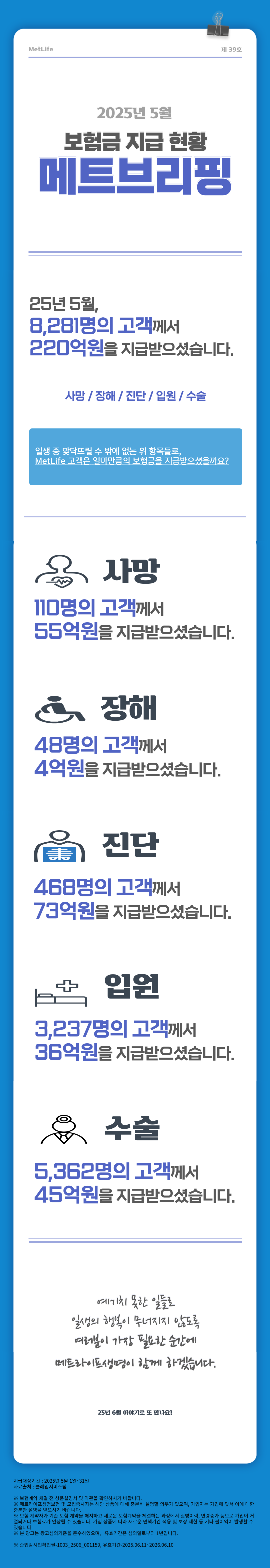 [202505 메트브리핑 스크립트] MetLife 제39호 2025년 5월 보험금 지급현황 메트브리핑  25년 5월, 8,281명의 고객께서 220억원을 지급받으셨습니다.  사망/장해/진단/입원/수술  일생 중 맞닥뜨릴 수 밖에 없는 위 항목들로,  MetLife 고객은 얼마만큼의 보험금을 지급받으셨을까요?  사망 110명의 고객께서 55억원을 지급받으셨습니다.  장해 48명의 고객께서 4억원을 지급받으셨습니다.  진단 468명의 고객께서 73억원을 지급받으셨습니다.  입원 3,237명의 고객께서 36억원을 지급받으셨습니다.  수술 5,362명의 고객께서 45억원을 지급받으셨습니다.  예기치 못한 일들로 일생의 행복이 무너지지 않도록 여러분이 가장 필요한 순간에 메트라이프생명이 함께 하겠습니다.  25년 6월 이야기로 또 만나요!