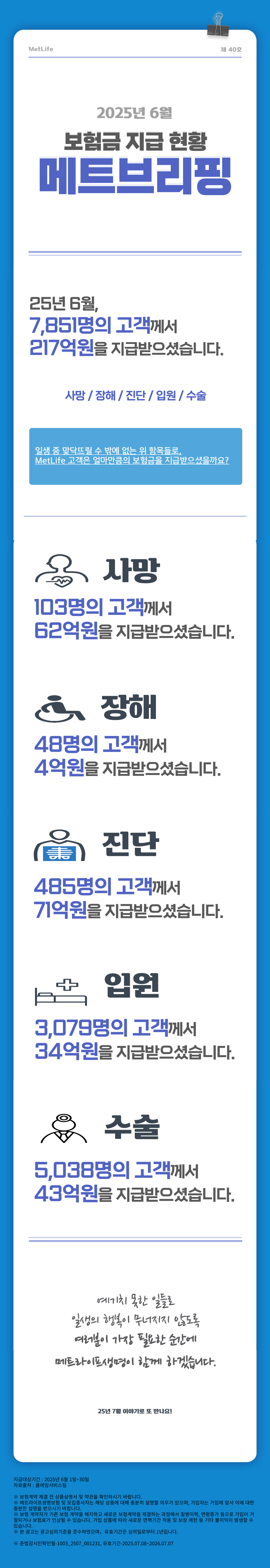 [202506 메트브리핑 스크립트] MetLife 제40호 2025년 6월 보험금 지급현황 메트브리핑  25년 6월, 7,851명의 고객께서 217억원을 지급받으셨습니다.  사망/장해/진단/입원/수술  일생 중 맞닥뜨릴 수 밖에 없는 위 항목들로,  MetLife 고객은 얼마만큼의 보험금을 지급받으셨을까요?  사망 103명의 고객께서 62억원을 지급받으셨습니다.  장해 48명의 고객께서 4억원을 지급받으셨습니다.  진단 485명의 고객께서 71억원을 지급받으셨습니다.  입원 3,079명의 고객께서 34억원을 지급받으셨습니다.  수술 5,038명의 고객께서 43억원을 지급받으셨습니다.  예기치 못한 일들로 일생의 행복이 무너지지 않도록 여러분이 가장 필요한 순간에 메트라이프생명이 함께 하겠습니다.  25년 7월 이야기로 또 만나요!
