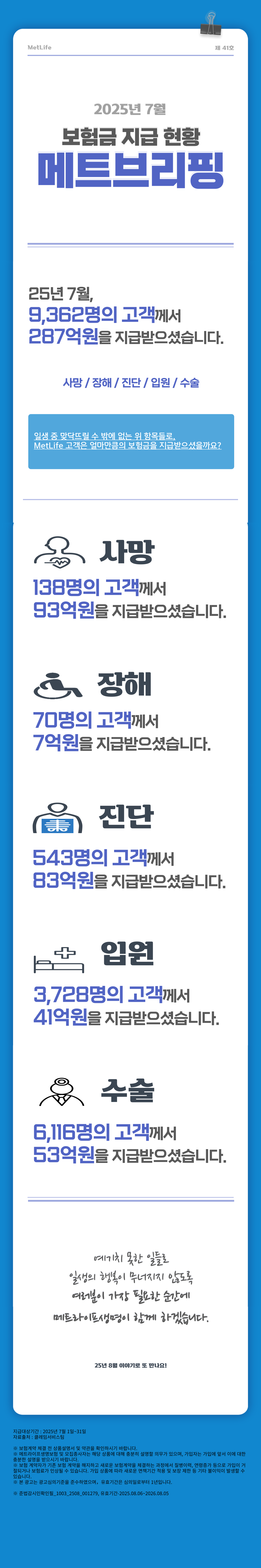 [202507 메트브리핑 스크립트] MetLife 제41호 2025년 7월 보험금 지급현황 메트브리핑  25년 7월, 9,362명의 고객께서 287억원을 지급받으셨습니다.  사망/장해/진단/입원/수술  일생 중 맞닥뜨릴 수 밖에 없는 위 항목들로,  MetLife 고객은 얼마만큼의 보험금을 지급받으셨을까요?  사망 138명의 고객께서 93억원을 지급받으셨습니다.  장해 70명의 고객께서 7억원을 지급받으셨습니다.  진단 543명의 고객께서 83억원을 지급받으셨습니다.  입원 3,728명의 고객께서 41억원을 지급받으셨습니다.  수술 6,116명의 고객께서 53억원을 지급받으셨습니다.  예기치 못한 일들로 일생의 행복이 무너지지 않도록 여러분이 가장 필요한 순간에 메트라이프생명이 함께 하겠습니다.  25년 8월 이야기로 또 만나요!