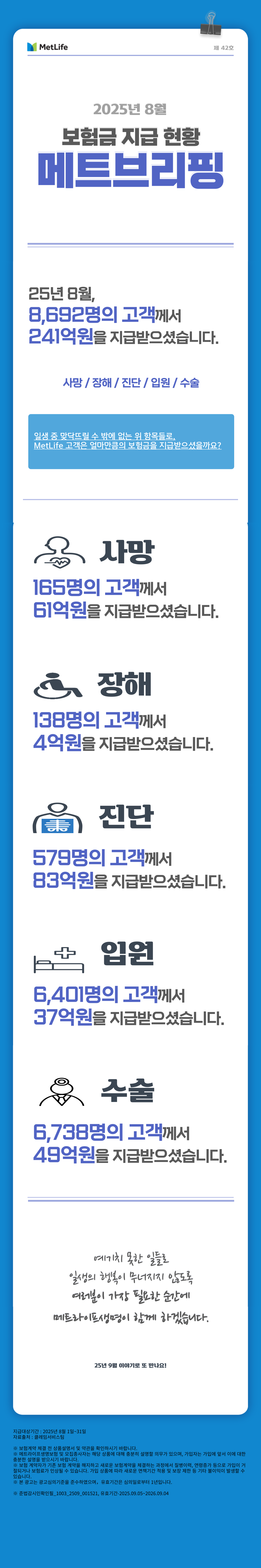 [202509 메트브리핑 스크립트] MetLife 제42호 2025년 08월 보험금 지급현황 메트브리핑  25년 08월, 8,692명의 고객께서 241억원을 지급받으셨습니다.  사망/장해/진단/입원/수술  일생 중 맞닥뜨릴 수 밖에 없는 위 항목들로,  MetLife 고객은 얼마만큼의 보험금을 지급받으셨을까요?  사망 165명의 고객께서 61억원을 지급받으셨습니다.  장해 138명의 고객께서 4억원을 지급받으셨습니다.  진단 579명의 고객께서 83억원을 지급받으셨습니다.  입원 6,401명의 고객께서 37억원을 지급받으셨습니다.  수술 6,738명의 고객께서 49억원을 지급받으셨습니다.  예기치 못한 일들로 일생의 행복이 무너지지 않도록 여러분이 가장 필요한 순간에 메트라이프생명이 함께 하겠습니다.  25년 09월 이야기로 또 만나요!