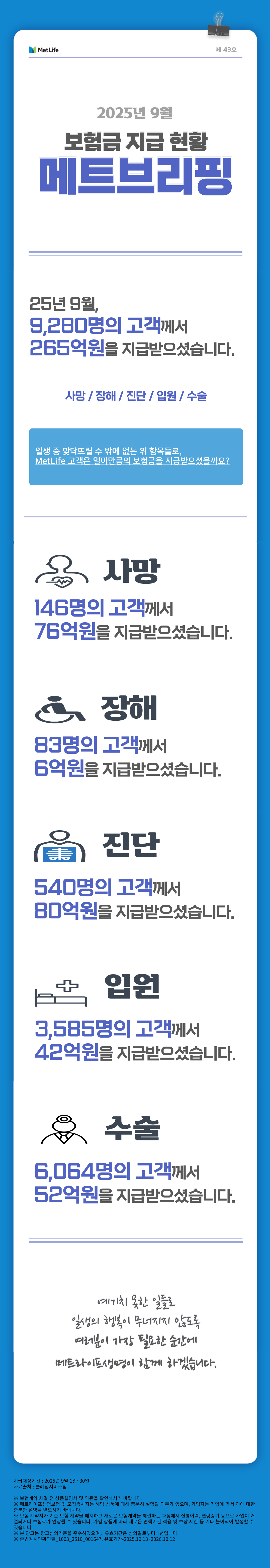 [202509 메트브리핑 스크립트] MetLife 제43호 2025년 9월 보험금 지급현황 메트브리핑   25년 9월, 9,280의 고객께서 265억원을 지급받으셨습니다.   사망/장해/진단/입원/수술  일생 중 맞닥뜨릴 수 밖에 없는 위 항목들로,  MetLife 고객은 얼마만큼의 보험금을 지급받으셨을까요?   사망 146명의 고객께서 76억원을 지급받으셨습니다.   장해 83명의 고객께서 6억원을 지급받으셨습니다.   진단 540명의 고객께서 80억원을 지급받으셨습니다.   입원 3,585명의 고객께서 42억원을 지급받으셨습니다.   수술 7,414명의 고객께서 52억원을 지급받으셨습니다.   예기치 못한 일들로 일생의 행복이 무너지지 않도록 여러분이 가장 필요한 순간에 메트라이프생명이 함께 하겠습니다. 