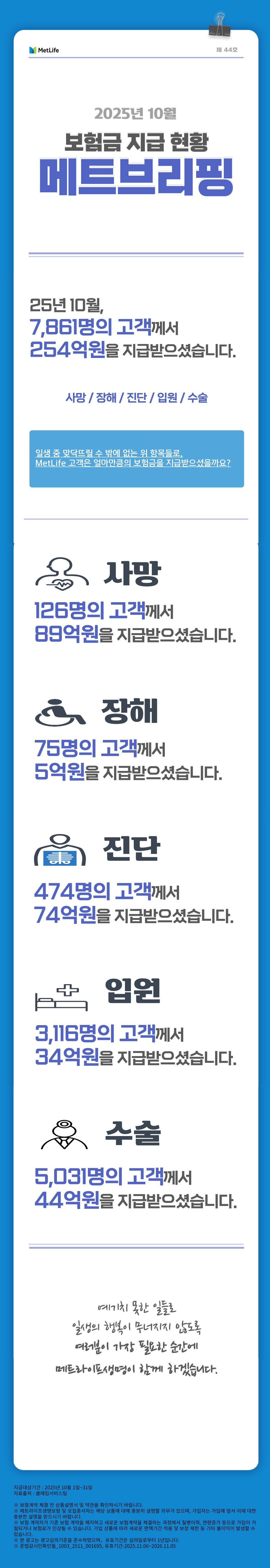 [202510 메트브리핑 스크립트] MetLife 제44호 2025년 10월 보험금 지급현황 메트브리핑   25년 10월, 7,861의 고객께서 254억원을 지급받으셨습니다.   사망/장해/진단/입원/수술  일생 중 맞닥뜨릴 수 밖에 없는 위 항목들로,  MetLife 고객은 얼마만큼의 보험금을 지급받으셨을까요?   사망 126명의 고객께서 89억원을 지급받으셨습니다.   장해 75명의 고객께서 5억원을 지급받으셨습니다.   진단 474명의 고객께서 74억원을 지급받으셨습니다.   입원 3,116명의 고객께서 34억원을 지급받으셨습니다.   수술 5,031명의 고객께서 44억원을 지급받으셨습니다.   예기치 못한 일들로 일생의 행복이 무너지지 않도록 여러분이 가장 필요한 순간에 메트라이프생명이 함께 하겠습니다. 