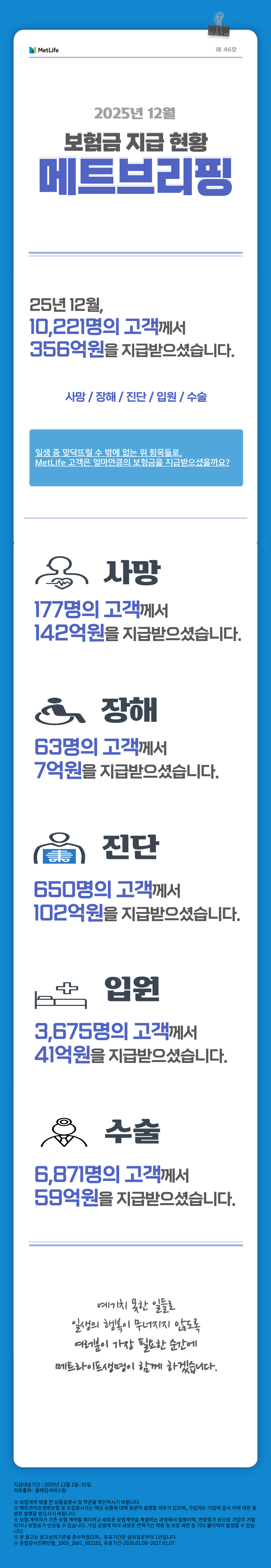 [202512 메트브리핑 스크립트] MetLife 제46호 2025년 12월 보험금 지급현황 메트브리핑   25년 12월, 10,221의 고객께서 356억원을 지급받으셨습니다.   사망/장해/진단/입원/수술  일생 중 맞닥뜨릴 수 밖에 없는 위 항목들로,  MetLife 고객은 얼마만큼의 보험금을 지급받으셨을까요?   사망 177명의 고객께서 142억원을 지급받으셨습니다.   장해 63명의 고객께서 7억원을 지급받으셨습니다.   진단 650명의 고객께서 102억원을 지급받으셨습니다.   입원 3,675명의 고객께서 41억원을 지급받으셨습니다.   수술 6,871명의 고객께서 59억원을 지급받으셨습니다.   예기치 못한 일들로 일생의 행복이 무너지지 않도록 여러분이 가장 필요한 순간에 메트라이프생명이 함께 하겠습니다. 