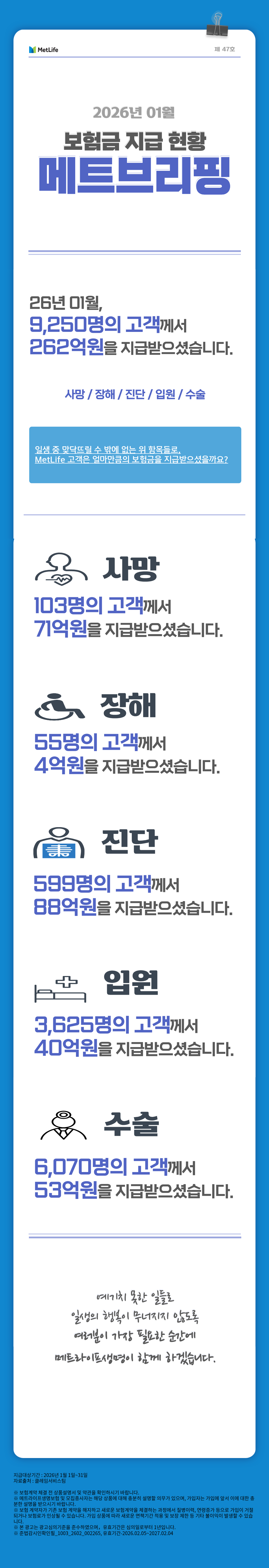 [202601  메트브리핑 스크립트] MetLife 제47호 2026년 1월 보험금 지급현황 메트브리핑   26년 1월, 9,250명의 고객께서 262억원을 지급받으셨습니다.   사망/장해/진단/입원/수술  일생 중 맞닥뜨릴 수 밖에 없는 위 항목들로,  MetLife 고객은 얼마만큼의 보험금을 지급받으셨을까요?   사망 103명의 고객께서 71억원을 지급받으셨습니다.   장해 55명의 고객께서 4억원을 지급받으셨습니다.   진단 599명의 고객께서 88억원을 지급받으셨습니다.   입원 3,625명의 고객께서 40억원을 지급받으셨습니다.   수술 6,070명의 고객께서 53억원을 지급받으셨습니다.   예기치 못한 일들로 일생의 행복이 무너지지 않도록 여러분이 가장 필요한 순간에 메트라이프생명이 함께 하겠습니다.