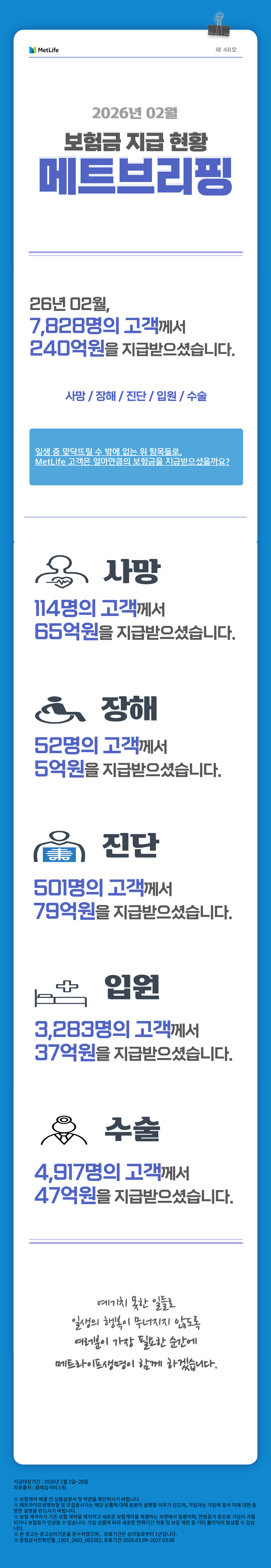 MetLife 제48호 2026년 2월 보험금 지급현황 메트브리핑  26년 2월, 7,828명의 고객께서 240억원을 지급받으셨습니다.  사망/장해/진단/입원/수술  일생 중 맞닥뜨릴 수 밖에 없는 위 항목들로,  MetLife 고객은 얼마만큼의 보험금을 지급받으셨을까요?  사망 114명의 고객께서 65억원을 지급받으셨습니다.  장해 52명의 고객께서 5억원을 지급받으셨습니다.  진단 501명의 고객께서 79억원을 지급받으셨습니다.  입원 3,283명의 고객께서 37억원을 지급받으셨습니다.  수술 4,917명의 고객께서 47억원을 지급받으셨습니다.  예기치 못한 일들로 일생의 행복이 무너지지 않도록 여러분이 가장 필요한 순간에 메트라이프생명이 함께 하겠습니다.  