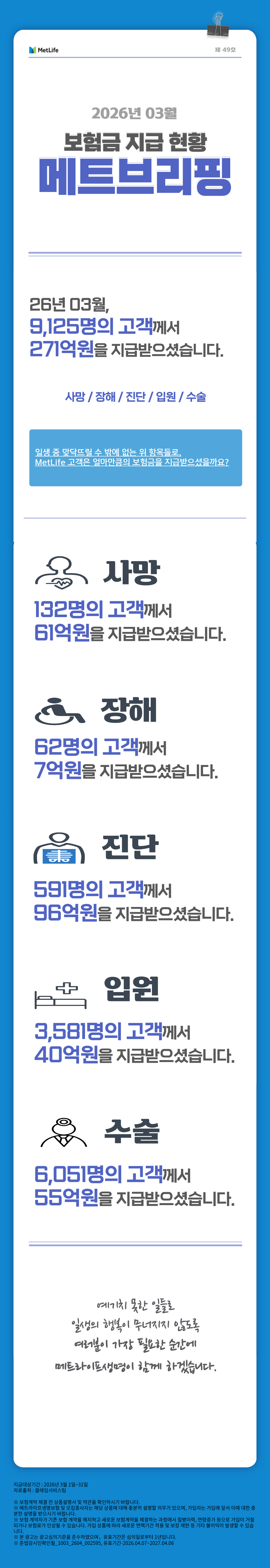 MetLife 제48호 2026년 3월 보험금 지급현황 메트브리핑  26년 3월, 9,125명의 고객께서 271억원을 지급받으셨습니다.  사망/장해/진단/입원/수술  일생 중 맞닥뜨릴 수 밖에 없는 위 항목들로,  MetLife 고객은 얼마만큼의 보험금을 지급받으셨을까요?  사망 132명의 고객께서 61억원을 지급받으셨습니다.  장해 62명의 고객께서 7억원을 지급받으셨습니다.  진단 591명의 고객께서 96억원을 지급받으셨습니다.  입원 3,581명의 고객께서 40억원을 지급받으셨습니다.  수술 6,051명의 고객께서 55억원을 지급받으셨습니다.  예기치 못한 일들로 일생의 행복이 무너지지 않도록 여러분이 가장 필요한 순간에 메트라이프생명이 함께 하겠습니다.  