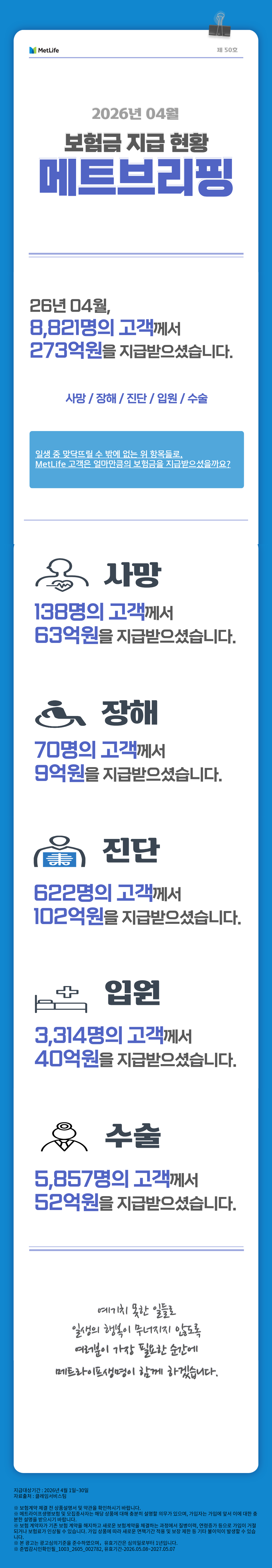 [202604  메트브리핑 스크립트] MetLife 제50호 2026년 4월 보험금 지급현황 메트브리핑   26년 4월, 8,821명의 고객께서 273억원을 지급받으셨습니다.   사망/장해/진단/입원/수술  일생 중 맞닥뜨릴 수 밖에 없는 위 항목들로,  MetLife 고객은 얼마만큼의 보험금을 지급받으셨을까요?   사망 138명의 고객께서 63억원을 지급받으셨습니다.   장해 70명의 고객께서 9억원을 지급받으셨습니다.   진단 622명의 고객께서 102억원을 지급받으셨습니다.   입원 3,314명의 고객께서 40억원을 지급받으셨습니다.   수술 5,857명의 고객께서 52억원을 지급받으셨습니다.   예기치 못한 일들로 일생의 행복이 무너지지 않도록 여러분이 가장 필요한 순간에 메트라이프생명이 함께 하겠습니다. 