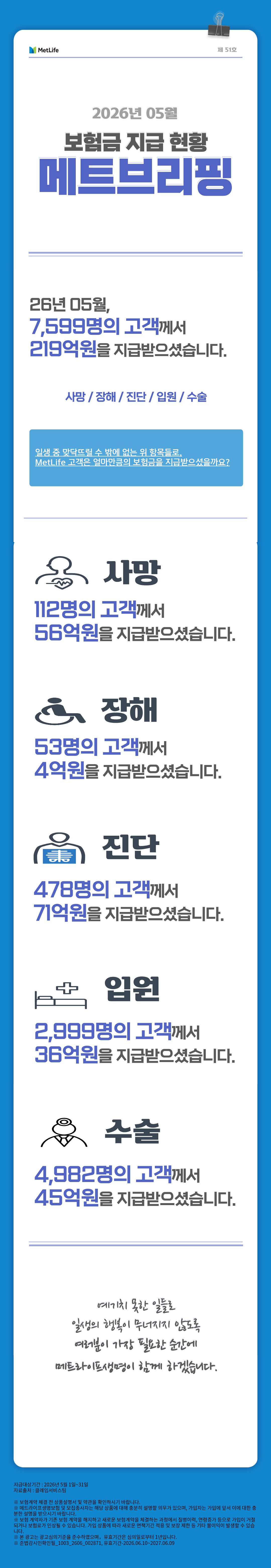 [202605  메트브리핑 스크립트] MetLife 제51호 2026년 5월 보험금 지급현황 메트브리핑   26년 5월, 7,599명의 고객께서 219억원을 지급받으셨습니다.   사망/장해/진단/입원/수술  일생 중 맞닥뜨릴 수 밖에 없는 위 항목들로,  MetLife 고객은 얼마만큼의 보험금을 지급받으셨을까요?   사망 112명의 고객께서 56억원을 지급받으셨습니다.   장해 53명의 고객께서 4억원을 지급받으셨습니다.   진단 478명의 고객께서 71억원을 지급받으셨습니다.   입원 2,999명의 고객께서 36억원을 지급받으셨습니다.   수술 4,982명의 고객께서 45억원을 지급받으셨습니다.   예기치 못한 일들로 일생의 행복이 무너지지 않도록 여러분이 가장 필요한 순간에 메트라이프생명이 함께 하겠습니다. 