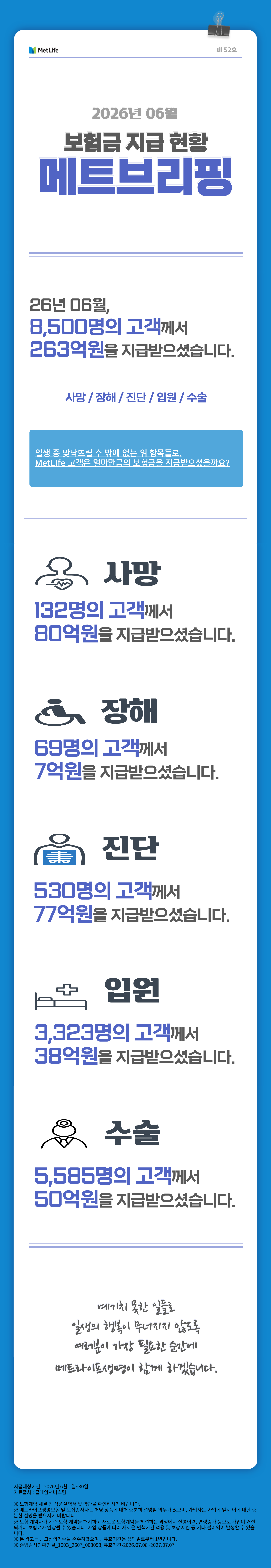 [202606  메트브리핑 스크립트] MetLife 제52호 2026년 6월 보험금 지급현황 메트브리핑   26년 6월, 8,500명의 고객께서 263억원을 지급받으셨습니다.   사망/장해/진단/입원/수술  일생 중 맞닥뜨릴 수 밖에 없는 위 항목들로,  MetLife 고객은 얼마만큼의 보험금을 지급받으셨을까요?   사망 132명의 고객께서 80억원을 지급받으셨습니다.   장해 69명의 고객께서 7억원을 지급받으셨습니다.   진단 530명의 고객께서 77억원을 지급받으셨습니다.   입원 3,323명의 고객께서 38억원을 지급받으셨습니다.   수술 5,585명의 고객께서 50억원을 지급받으셨습니다.   예기치 못한 일들로 일생의 행복이 무너지지 않도록 여러분이 가장 필요한 순간에 메트라이프생명이 함께 하겠습니다. 