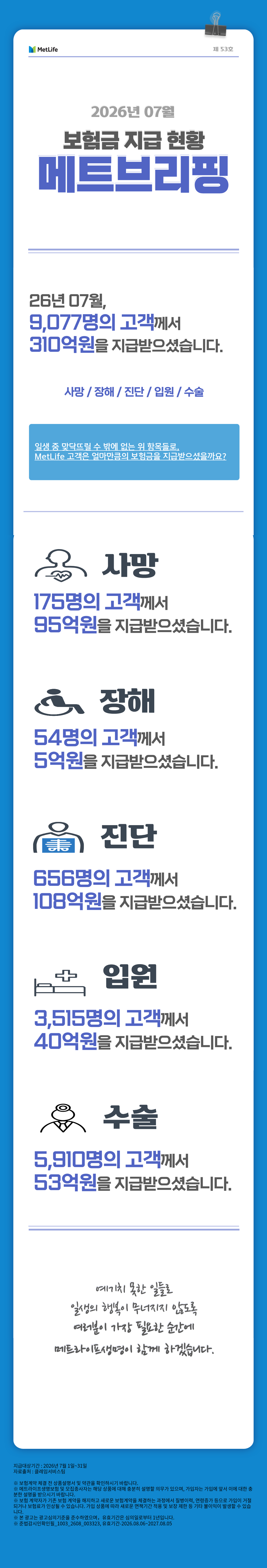 [202607  메트브리핑 스크립트] MetLife 제53호 2026년 7월 보험금 지급현황 메트브리핑   26년 7월, 9,077명의 고객께서 310억원을 지급받으셨습니다.   사망/장해/진단/입원/수술  일생 중 맞닥뜨릴 수 밖에 없는 위 항목들로,  MetLife 고객은 얼마만큼의 보험금을 지급받으셨을까요?   사망 175명의 고객께서 95억원을 지급받으셨습니다.   장해 54명의 고객께서 5억원을 지급받으셨습니다.   진단 656명의 고객께서 108억원을 지급받으셨습니다.   입원 3,515명의 고객께서 40억원을 지급받으셨습니다.   수술 5,910명의 고객께서 53억원을 지급받으셨습니다.   예기치 못한 일들로 일생의 행복이 무너지지 않도록 여러분이 가장 필요한 순간에 메트라이프생명이 함께 하겠습니다. 