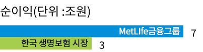 2019년 말 기준 MetLife금융그룹의 순이익은 7조 원으로 한국 전체 생명보험시장의  3조를 능가