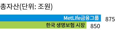 2019년 말 기준 MetLife금융그룹의 총자산은 875조로 한국 전체 생명보험시장의 850조 능가