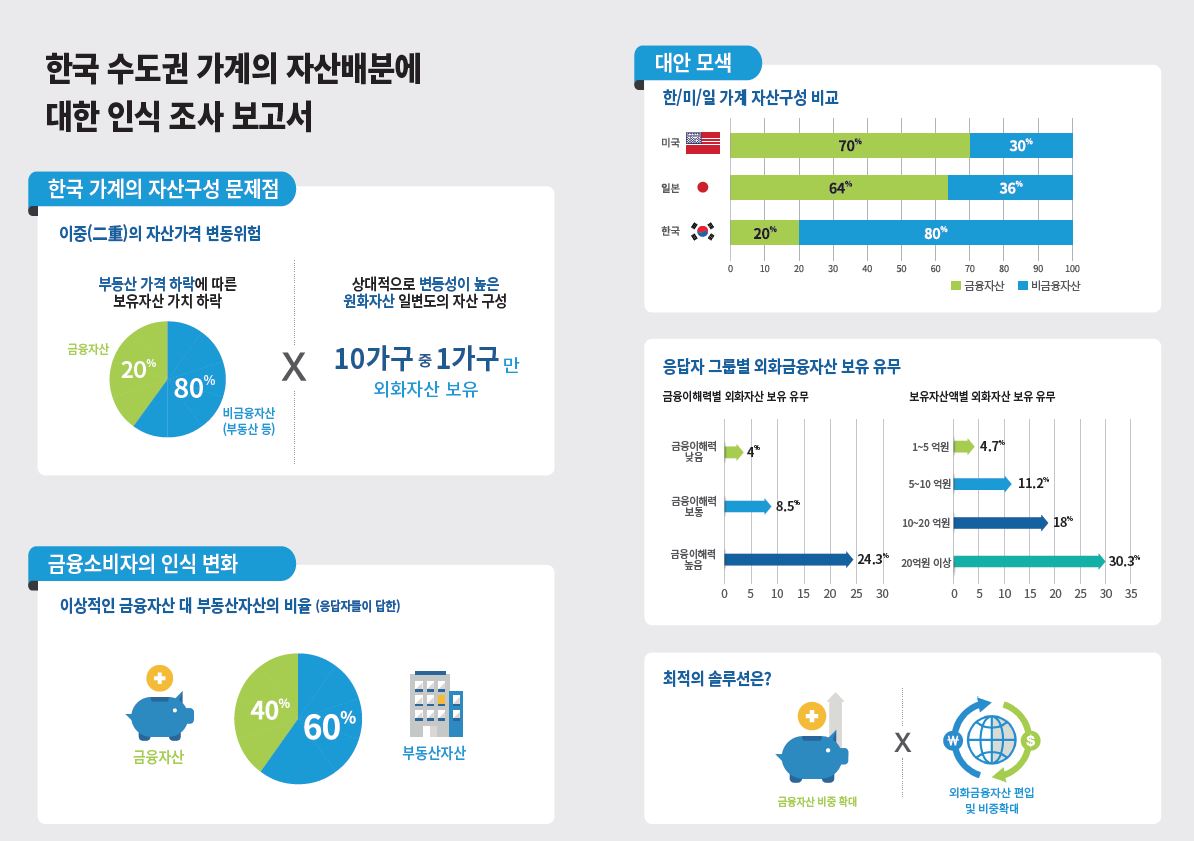한국 가계, 원화 및 부동산 자산 쏠림 현상 심각이미지