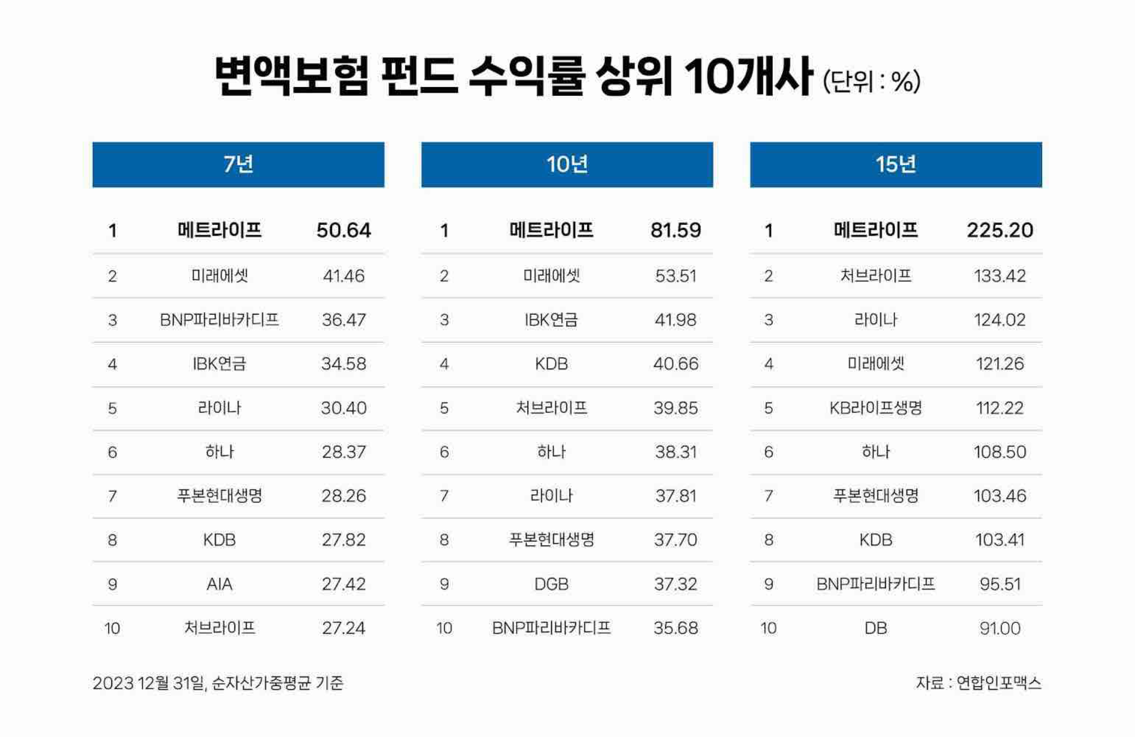 변액보험 펀드수익률 표