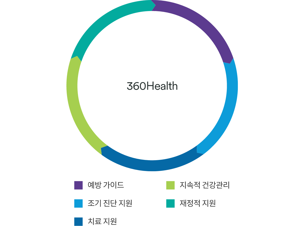 360Health, 예방가이드, 지속적 건강관리, 조기 진단 지원, 재정적 지원, 치료 지원
