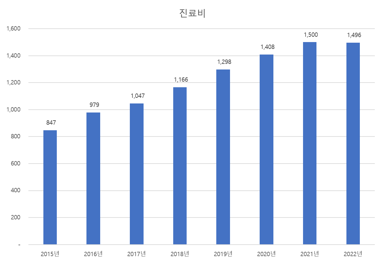 ‘뇌경색증 진료비’ 또한 2015년 1조 1,188억원에서 2021년 1조 4,999억원으로 30%이상 증가하였습니다.