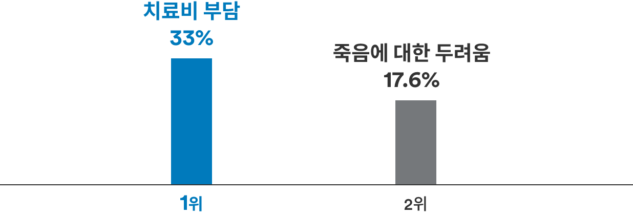 국립암센터 암 인식도 조사에 따르면 암 발병시 걱정되는 부분은 죽음에 대한 두려움 (2위, 17.6%)에 비해 치료비부담(1위, 33%) 이 더 높은 것으로 조사되었습니다.