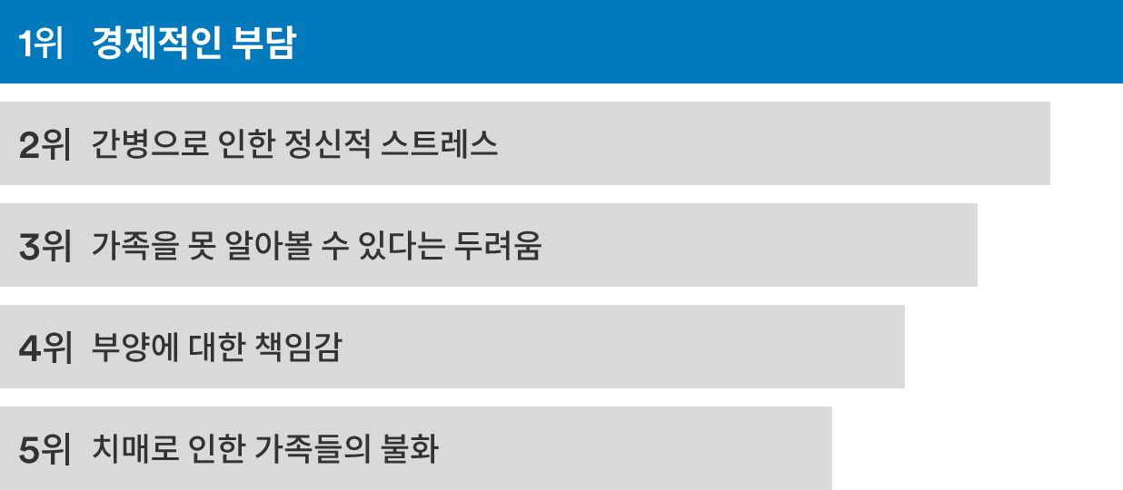 트랜드모니터의 치매관련 인식조사에 따르면 가족 또는 본인의 치매진단 시 염려되는 점으로 5위 가족의 불화, 4위 부양에 대한 책임, 3위 가족을 못 알아볼 수 있다는 두려움, 2위 간병으로 인한 정신적 스트레스라고 조사되었으며 가장 염려되는 점 1위로는 경제적 부담을 꼽았습니다.