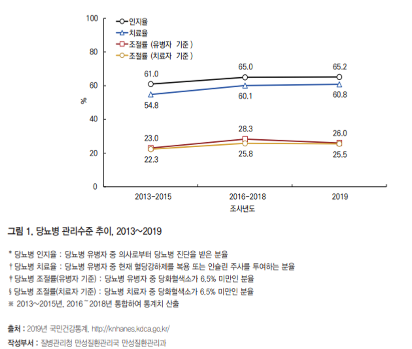  병관리청 자료에 따르면 2019년 당뇨병 인지율이 65.2%로 2016-2018 조사년도와 2013-2015년 각각 65.0%와 61.0% 대비 증가하였습니다. 당뇨병 치료율도 비슷한 패턴을 보이는 반면, 유병자 및 치료자의 당뇨병 조절율은 2016-2018년 대비 소폭 떨어지는 추세를 보이고 있습니다.