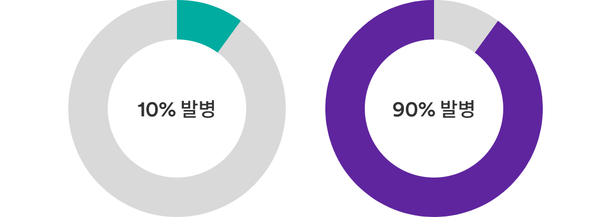 건강보험심사평가원에서 발표한 자료를 보면, 당뇨병의 10% 발병에 해당하는 1형 당뇨병은 인슐린 의존형 당뇨병으로 인슐린인 생산되지 않는 당뇨병이며, 나머지 90% 발병에 해당하는 2형 당뇨병은 인슐린 비의존형 당뇨병으로 인슐린이 소량분비되거나 작용이 제대로 되지 않는 당뇨병입니다.