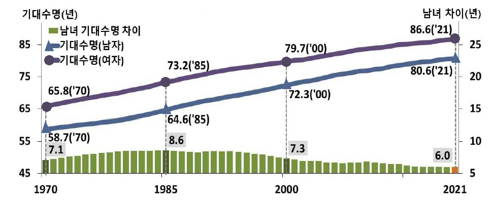 남녀 기대수명은 1970년 남자 58.7세 여자 65.8세, 1985년 남자 64.6세 여자 73.2세, 2000년 남자 72.3세 여자 79.세, 2021년 남자 80.6세 여자 86.6세로 남녀 수명차이는 1970년 7.1년, 1985년 8.6년, 2000년 7.3년, 2021년 6.0년의 추세를 보이고 있습니다.