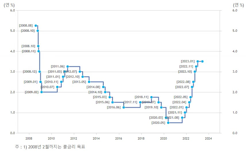 기준금리 추이는  2008년 8월 5.25%, 2008년 10월 4.25%, 2009년 2월 2%, 2011년 6월 3.25%, 2011년 7월 3%, 201년 6월 1.25%, 2018년 11월 1.75%, 2020년 5월 0.5%, 2022년 1월 1.25% 를 나타내고 있습니다.