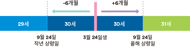 생일이 3월 24일이라면, 6개월 전인 작년 9월 24일, 6개월 후인 올해 9월 24일이 상령일이며, 작년 9월 24일과 올해 9월 24일을 기준으로 보험나이가 1세씩 변경됩니다. (만나이가 30세인 경우, 보험나이는 작년 9월 24일부터 30세, 올해 9월 24일에 31세가 됩니다.)