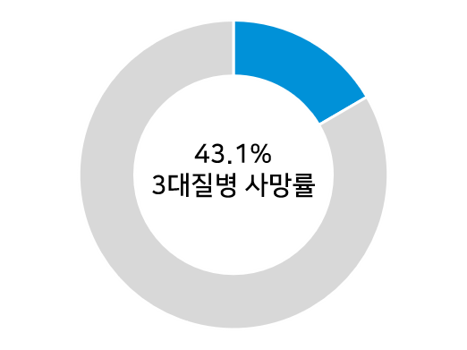 한국인 3대 질병(암, 심장질환, 뇌혈관질환)의 사망률 43.1%