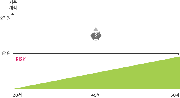 30세부터 50세까지 1억을 저축한다고 하였을 때,  저축의 경우는 목적한 1억을 저축해 가는 과정 중에 위험발생 시 목표한 저축계획을 달성하기 어려울 수 있음