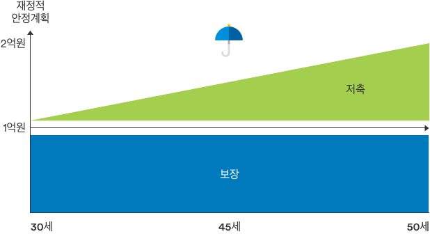 30세부터 50세까지 1억을 저축한다고 하였을 때,  보험의 경우는 가입과 동시에 일정한 금액을 보장받을 수 있기 때문에 재정적으로 안정적인 계획을 세울 수 있습니다.