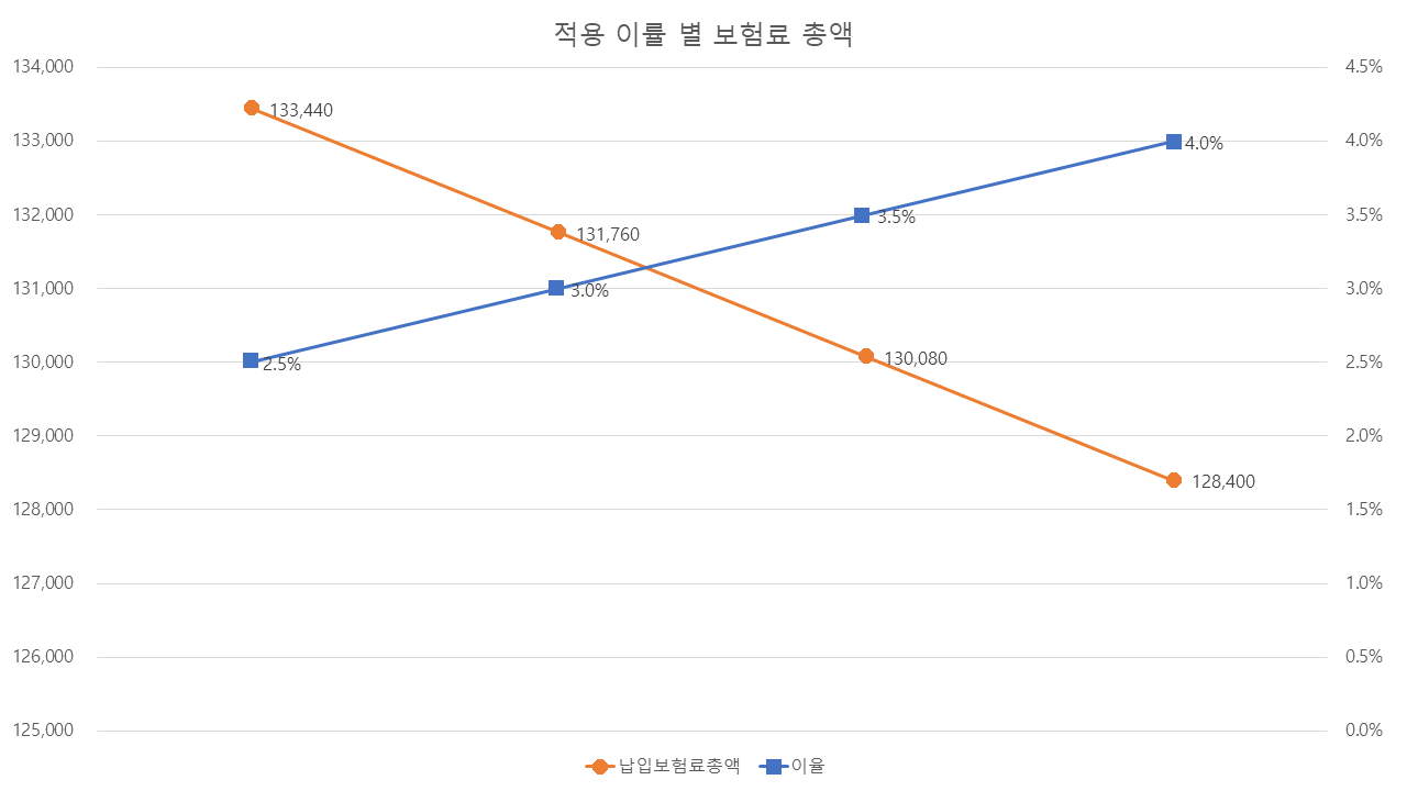 당사 B종신(저해약)상품, 40세 남자 일반가입형 20년납 월납 가입금액 1억원 기준으로 적용이율 별 보험료 총액을 보면 적용이율 2.5%시 133,400원, 3.0%시 131,760원, 3.5%시 130,080원, 4%시 128,400원으로 변화