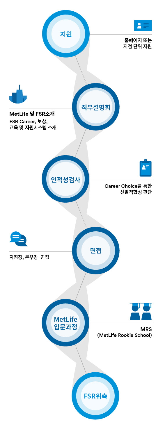 홈페이지 또는 지점 단위를 통해 지원 후 직무설명회에서 MetLife 및 FSR 소개(커리어/보상/교육/지원시스템)가 이루어 집니다. 그 후 인적성검사를 통해 Career Choice를 통한 선발 적합성 판단이 이루어지며, 지점장/본부장 면접, MetLife입문과정(MetLife Rookie School)을 거쳐 FSR위촉이 이루어집니다.