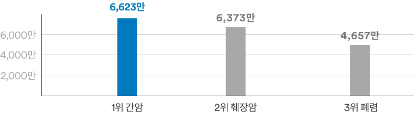 1위 간암 6,623만원, 2위 췌장암 6,337만원, 3위 폐렴 4,657만원