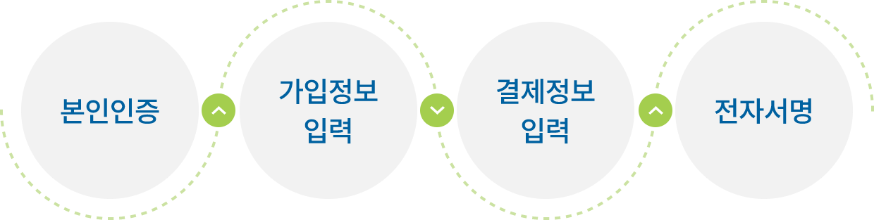 본인인증, 가입정보입력, 결제정보입력, 전자서명