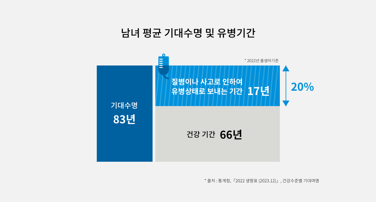 남녀 평균 기대수명 및 유병기간 : 2022년 출생아 기준 기대수명 83년, 질병이나 사고로 인하여 유병상태로 보내는 기간 17년(전체의 20%), 건강 기간 66년 (출처 : 통계청, 「2022 생명표 (2023.12)」건강수준별 기대여명 )
