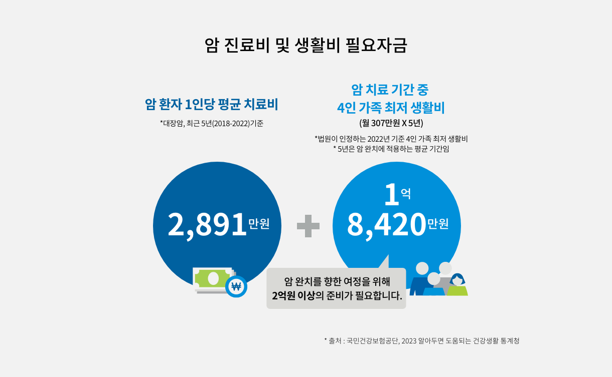 암 진료비 및 생활비 필요자금 암 환자 1인당 평균 진료비 *대장암, 최근 5년(2018-2022) 기준 2,891만원 암치료 기간 중 4인 가족 최저 생활비 (월 307만원 X 5년) 1억 8,420만원 *법원이 인정하는 2022년 기준 4인 가족 최저 생활비 *5년은 암 완치에 적용하는 평균 기간임 2,891만원 + 1억 8,420만원 암 완치를 향한 여정을 위해 2억원 이상의 준비가 필요합니다. *자료 출처 : 국민건강보험공단, 2023 알아두면 도움되는 건강생활 통계청