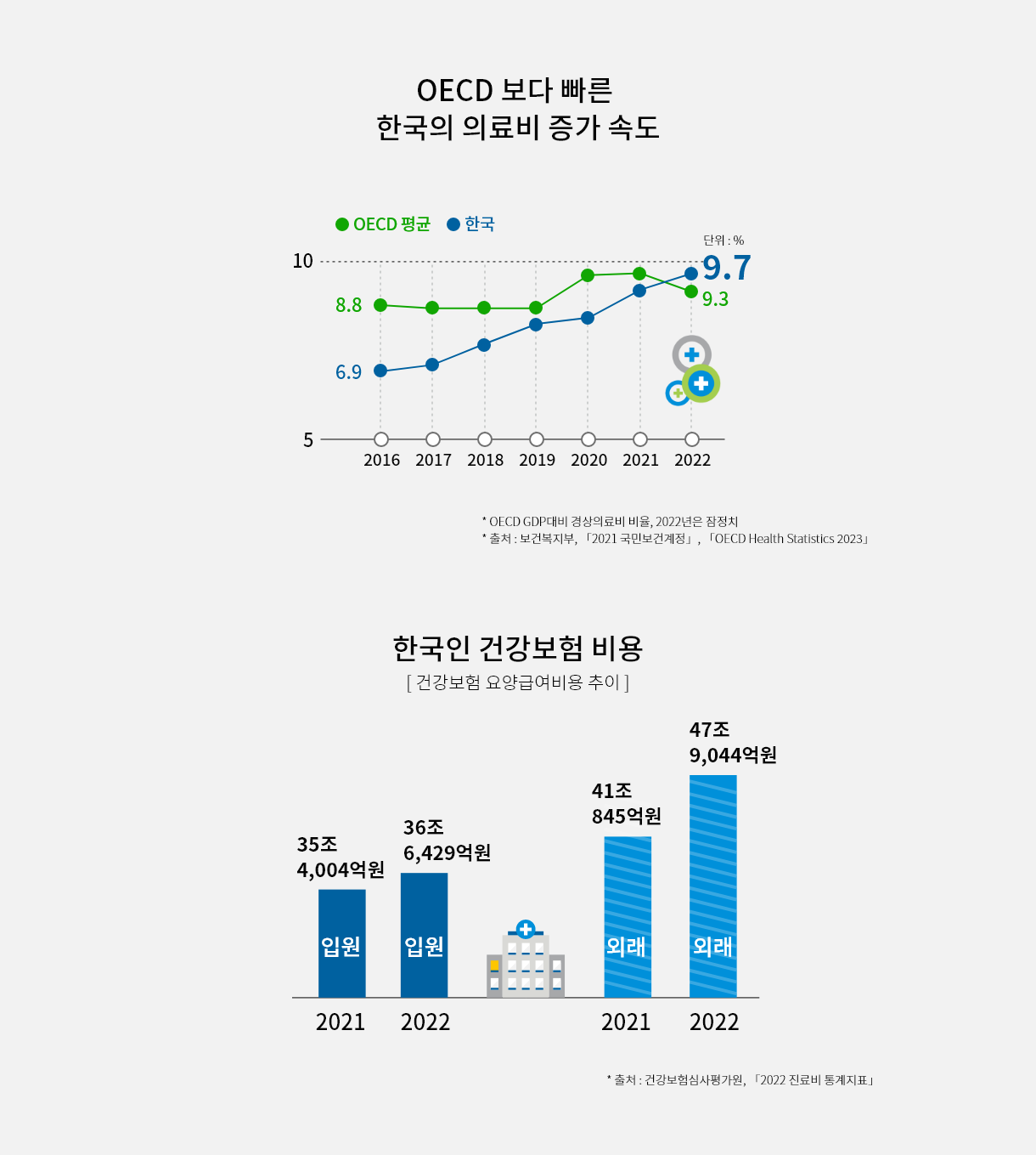 OECD 보다 빠른 한국의 의료비 증가 속도  2016년 OECD 평균은 8.8%에서 2022년 9.3%로 증가하였으며,  한국의 경우 2016년 6.9%에서 2022년 9.7%로 증가 * OECD GDP대비 경상의료비 비율, 2022년은 잠정치 * 출처 : 보건복지부, 「2021 국민보건계정」, 「OECD Health Statistics 2023」  한국인 건강보험 비용 [ 건강보험 요양급여비용 추이 ] 입원 2021년 35조 4,004억원 2022년 36조 6,429억원  외래 2021년 41조 845억원 2022년 47조 9,044억원 증가  * 출처 : 건강보험심사평가원, 「2022 진료비 통계지표」 