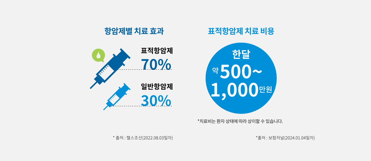  항암제별 치료효과 표적항암제 70%, 일반항암제 30% *자료출처 헬스조선 (2022.08.03일자), 표적항암제 치료비용 한달 약 500만원~1,000만원 *치료비는 환자 상태에 따라 상이할 수 있습니다. *출처 : 보험저널(2024.01.04일자) 