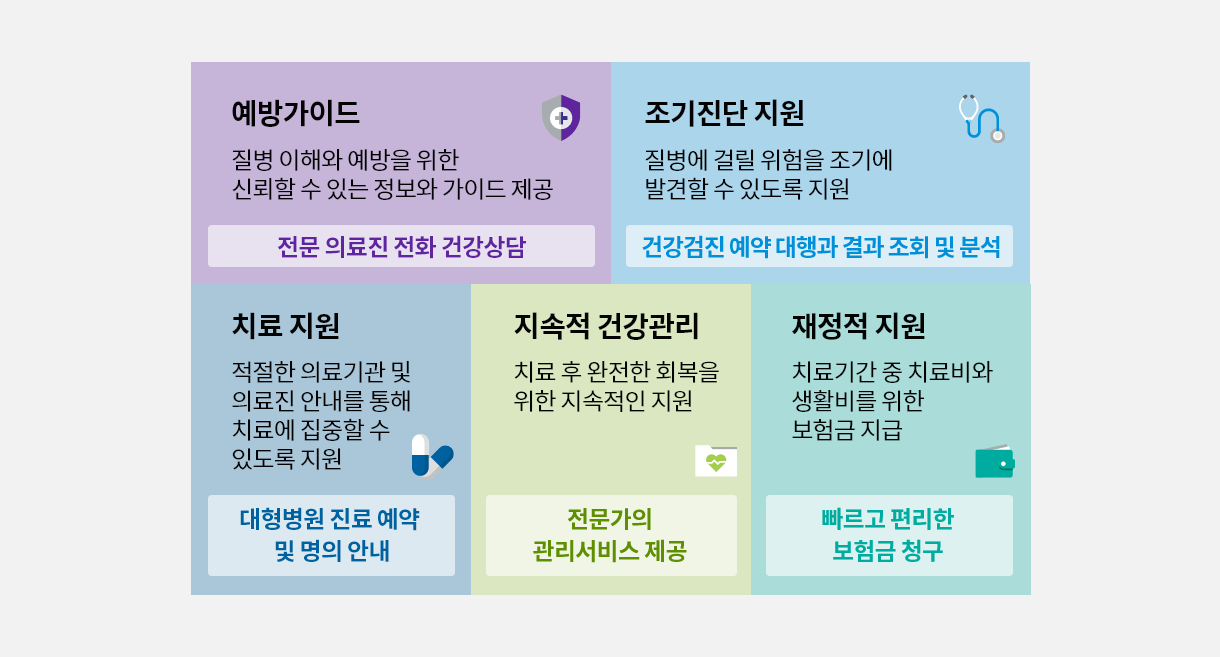 예방 가이드 : 질병 이해와 예방을 위한 신뢰할 수 있는 정보와 가이드 제공 : 전문 의료진 전화 건강상담 / 조기진단 지원 : 질병에 걸릴 위험을 조기에 발견할 수 있도록 지원 : 건강검진 예약 대행과 결과 조회 및 분석 / 치료지원 : 적절한 의료기관 및 의료진 안내를 통해 치료에 집중할 수 있도록 지원 : 대형병원 진료 예약 및 명의 안내 / 지속적 건강관리 : 치료 후 완전한 회복을 위한 지속적인 지원 : 전문가의 관리 서비스 제공 / 재정적 지원 : 치료기간 중 치료비와 생활비를 위한 보험금 지급 : 빠르고 편리한 보험금 청구